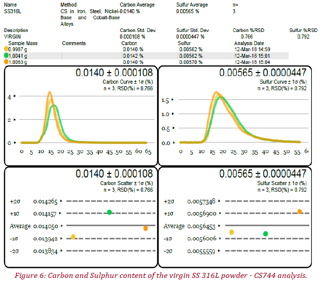 Carbon and Sulphur content of the virgin SS 316L powder - CS744 analysis